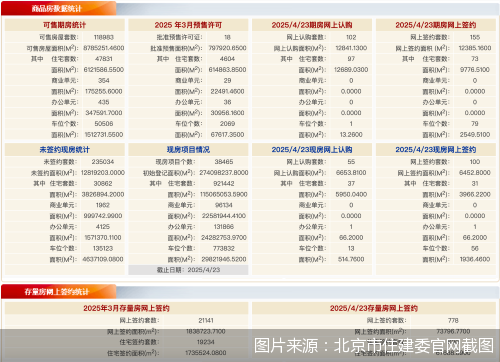 源顺网  4月23日北京新房网签255套、二手房网签778套