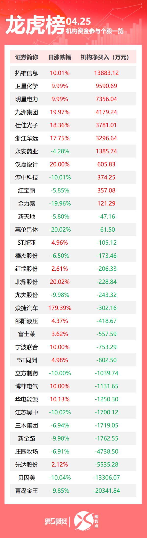 镕盛配资 龙虎榜丨机构今日买入这11股，抛售青岛金王2.03亿元