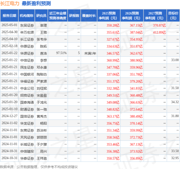 杨方配资 国金证券：给予长江电力买入评级