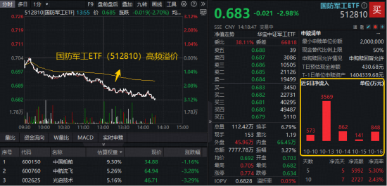 鹰眼策略 军贸重磅！事关歼-10战机！国防军工ETF（512810）下挫区间高频溢价，近5日连续吸金！